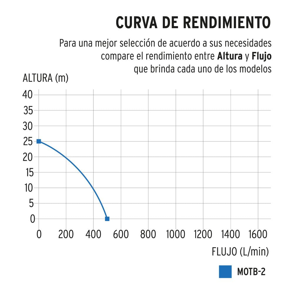 Motobomba Autocebante  a Gasolina 7 HP, Truper